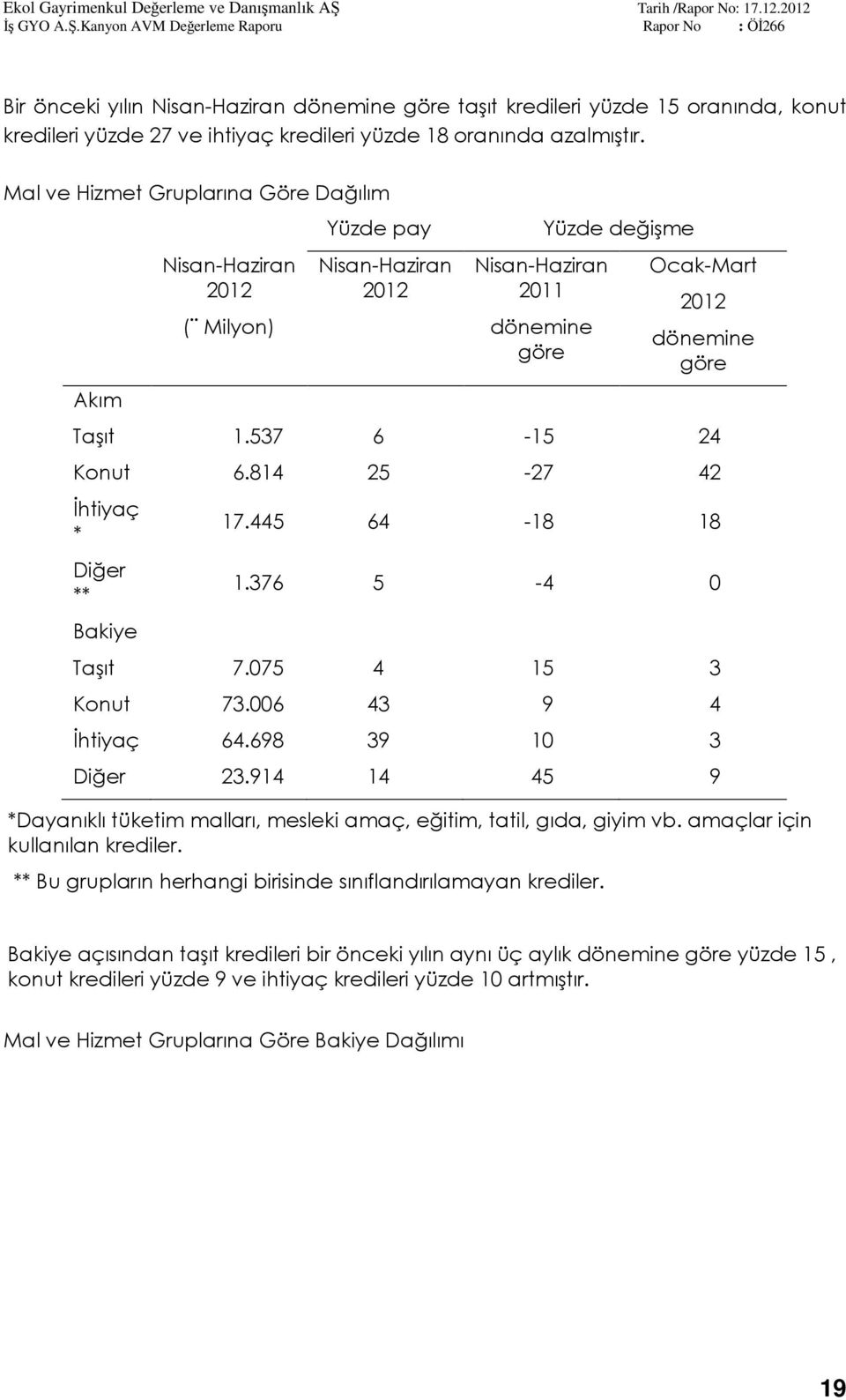 giyim vb. amaçlar için kullanılan krediler. ** Bu grupların herhangi birisinde sınıflandırılamayan krediler. Yüzde değişme Ocak-Mart 2012 dönemine göre Taşıt 1.537 6-15 24 Konut 6.