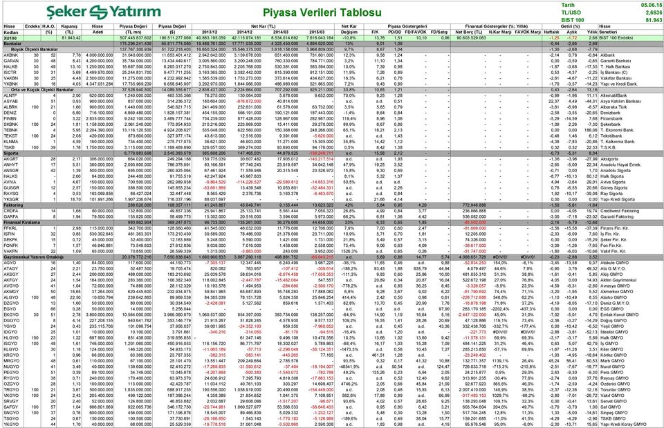 000 12,3% 9,58 1,24 - - - - - -2,14 0,78-0,84 Akbank GARAN 30 48 8,43 4.200.000.000 35.784.000.000 13.434.449.617 3.005.560.000 3.200.248.000 760.330.000 784.771.