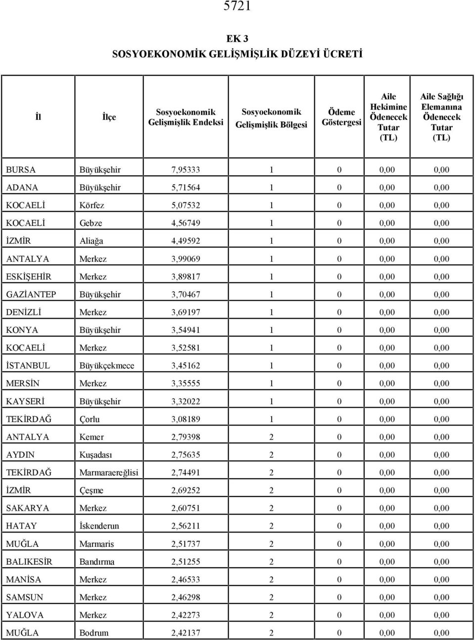 0,00 0,00 ANTALYA Merkez 3,99069 1 0 0,00 0,00 ESKİŞEHİR Merkez 3,89817 1 0 0,00 0,00 GAZİANTEP Büyükşehir 3,70467 1 0 0,00 0,00 DENİZLİ Merkez 3,69197 1 0 0,00 0,00 KONYA Büyükşehir 3,54941 1 0 0,00