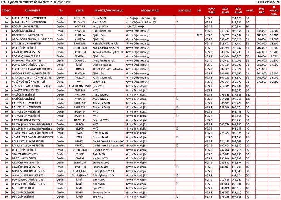 Eğitim Fak. Kimya Öğretmenliği YGS-2 349,743 308,368 31 145.000 14.300 4 HACETTEPE ÜNİVERSİTESİ Devlet ANKARA Eğitim Fak. Kimya Öğretmenliği ALM YGS-2 324,789 297,182 31 189.000 16.