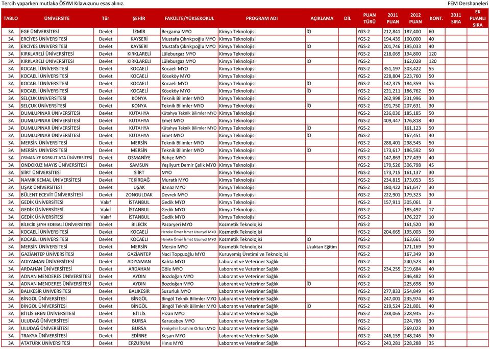 ÜNİVERSİTESİ Devlet KIRKLARELİ Lüleburgaz MYO Kimya Teknolojisi YGS-2 218,069 194,800 120 3A KIRKLARELİ ÜNİVERSİTESİ Devlet KIRKLARELİ Lüleburgaz MYO Kimya Teknolojisi İÖ YGS-2 162,028 120 3A KOCAELİ