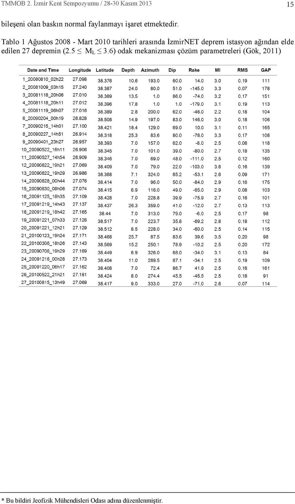 Tablo 1 Ağustos 2008 - Mart 2010 tarihleri aras nda