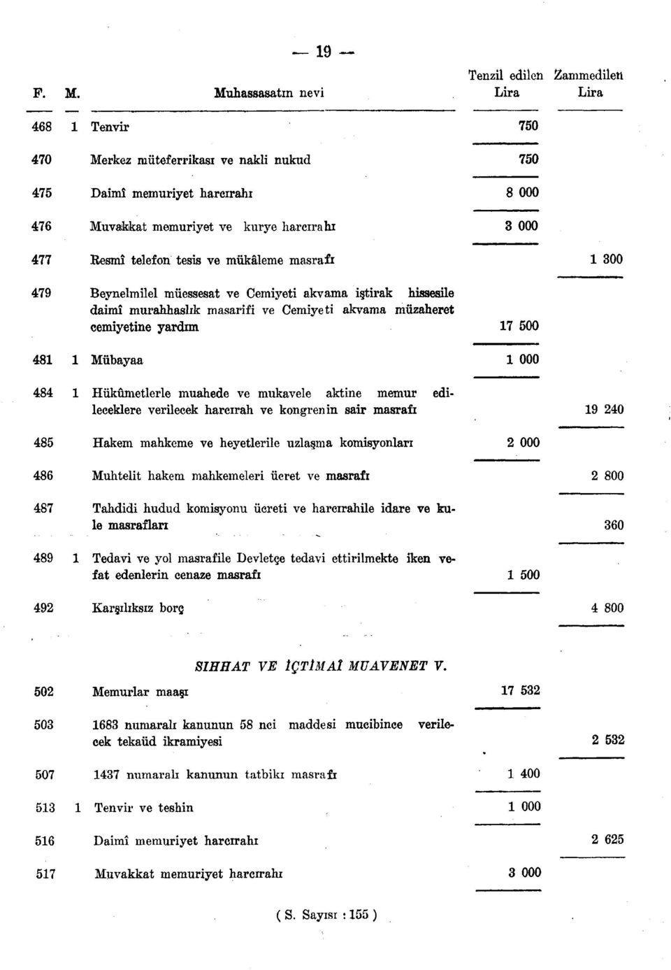 Hiikumetlerle muahede ve mukavele aktine memur edileceklere verilecek harcirah ve kongrenin sair masrafi 19 240 Hakem mahkeme ve heyetlerile uzla ma komisyonlan 2 000 Muhtelit hakem mahkemeleri