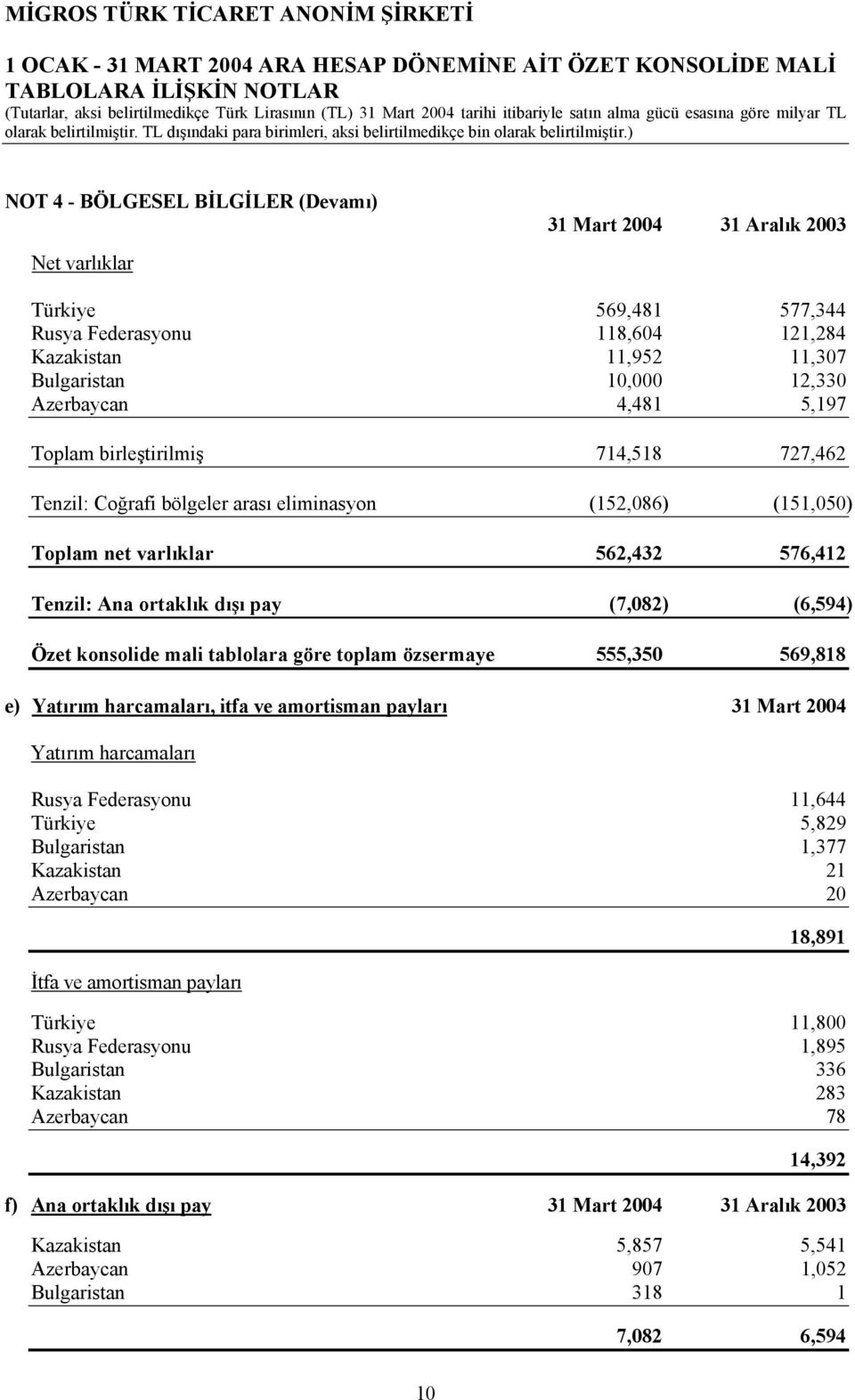 Özet konsolide mali tablolara göre toplam özsermaye 555,350 569,818 e) Yatırım harcamaları, itfa ve amortisman payları 31 Mart 2004 Yatırım harcamaları Rusya Federasyonu 11,644 Türkiye 5,829