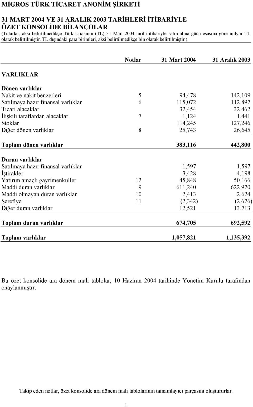 383,116 442,800 Duran varlıklar Satılmaya hazır finansal varlıklar 1,597 1,597 İştirakler 3,428 4,198 Yatırım amaçlı gayrimenkuller 12 45,848 50,166 Maddi duran varlıklar 9 611,240 622,970 Maddi