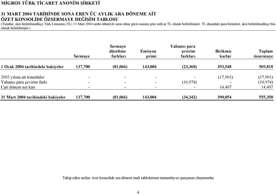 ) Sermaye Yabancı para düzeltme Emisyon çevirim Birikmiş Toplam Sermaye farkları primi farkları karlar özsermaye 1 Ocak 2004 tarihindeki bakiyeler 137,700 (81,066) 143,004 (23,368)