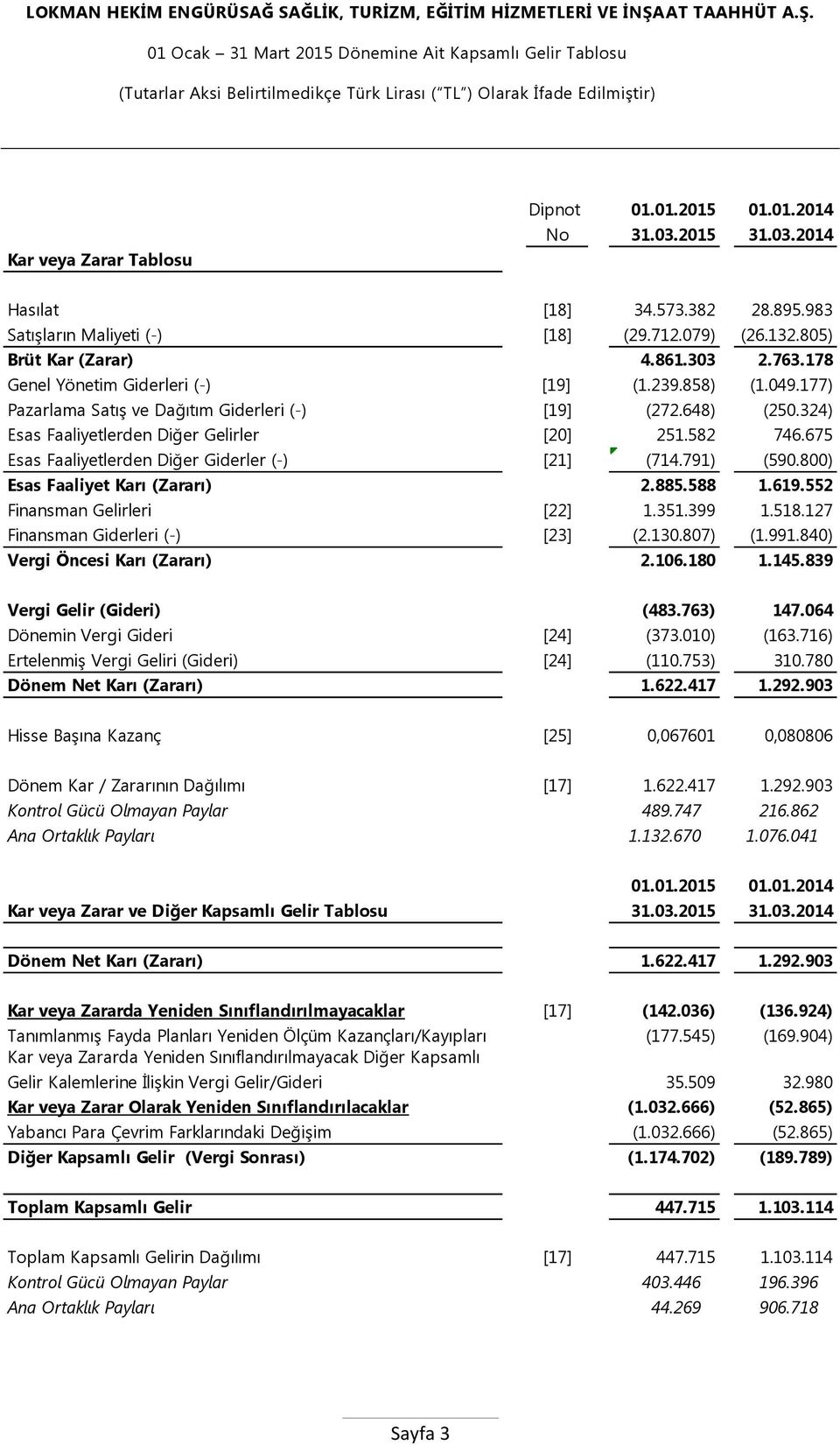 177) Pazarlama SatıĢ ve Dağıtım Giderleri (-) [19] (272.648) (250.324) Esas Faaliyetlerden Diğer Gelirler [20] 251.582 746.675 Esas Faaliyetlerden Diğer Giderler (-) [21] (714.791) (590.