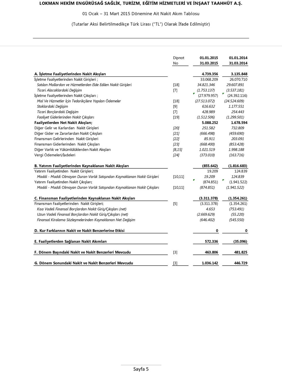 346 29.607.891 Ticari Alacaklardaki Değişim [7] (1.753.137) (3.537.181) ĠĢletme Faaliyetlerinden Nakit ÇıkıĢları ; (27.979.957) (24.392.