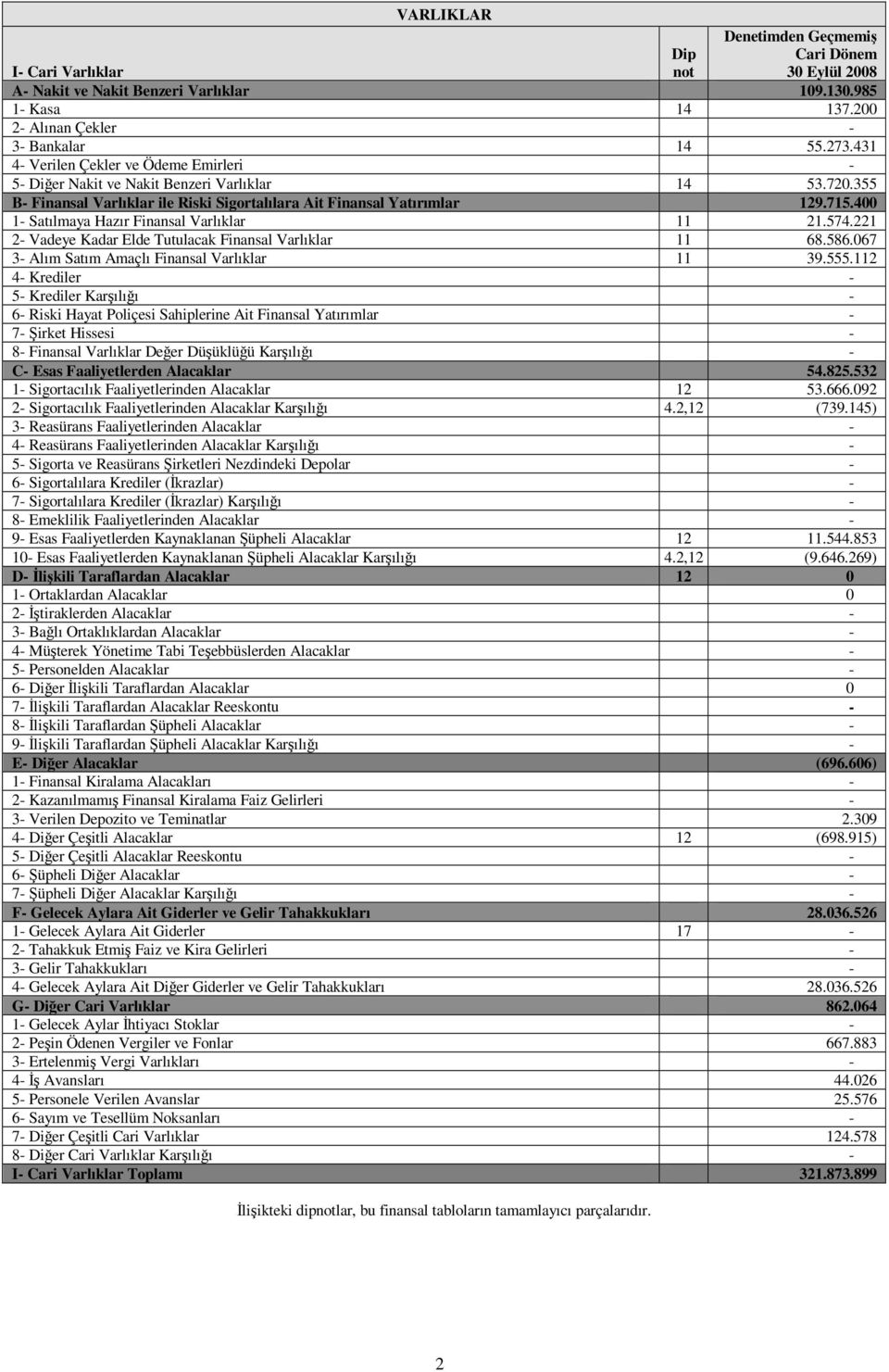 400 1- Satılmaya Hazır Finansal Varlıklar 11 21.574.221 2- Vadeye Kadar Elde Tutulacak Finansal Varlıklar 11 68.586.067 3- Alım Satım Amaçlı Finansal Varlıklar 11 39.555.