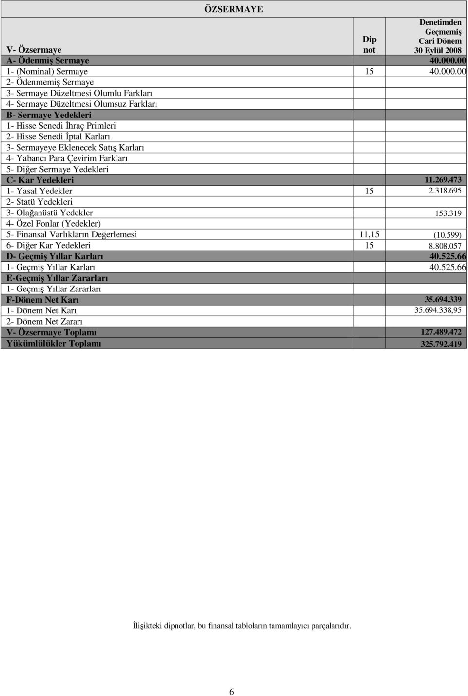 Senedi İptal Karları 3- Sermayeye Eklenecek Satış Karları 4- Yabancı Para Çevirim Farkları 5- Diğer Sermaye Yedekleri C- Kar Yedekleri 11.269.473 1- Yasal Yedekler 15 2.318.