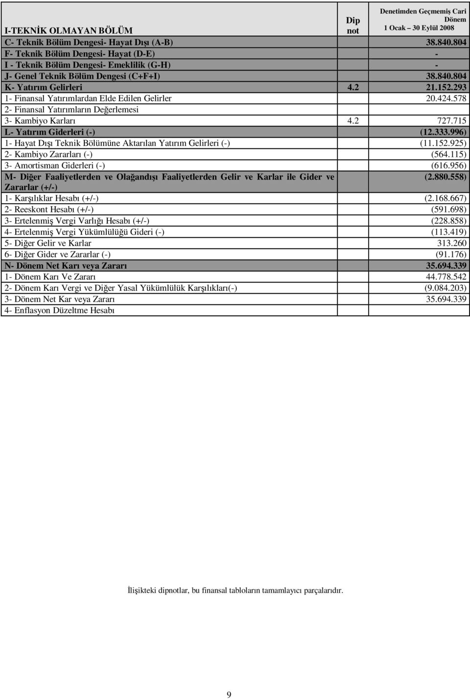 293 1- Finansal Yatırımlardan Elde Edilen Gelirler 20.424.578 2- Finansal Yatırımların Değerlemesi 3- Kambiyo Karları 4.2 727.715 L- Yatırım Giderleri (-) (12.333.