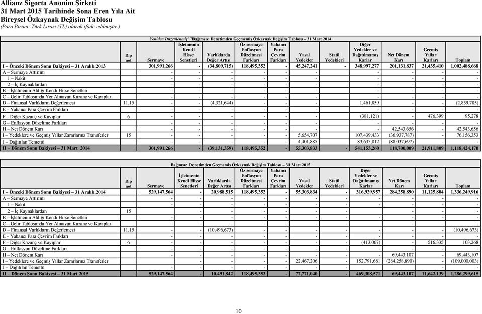 Toplam I Önceki Dönem Sonu Bakiyesi 31 Aralık 2013 301,991,266 - (34,809,715) 118,495,352-45,247,241-348,997,277 201,131,837 21,435,410 1,002,488,668 A Sermaye Artırımı - - - - - - - - - - 1 Nakit -
