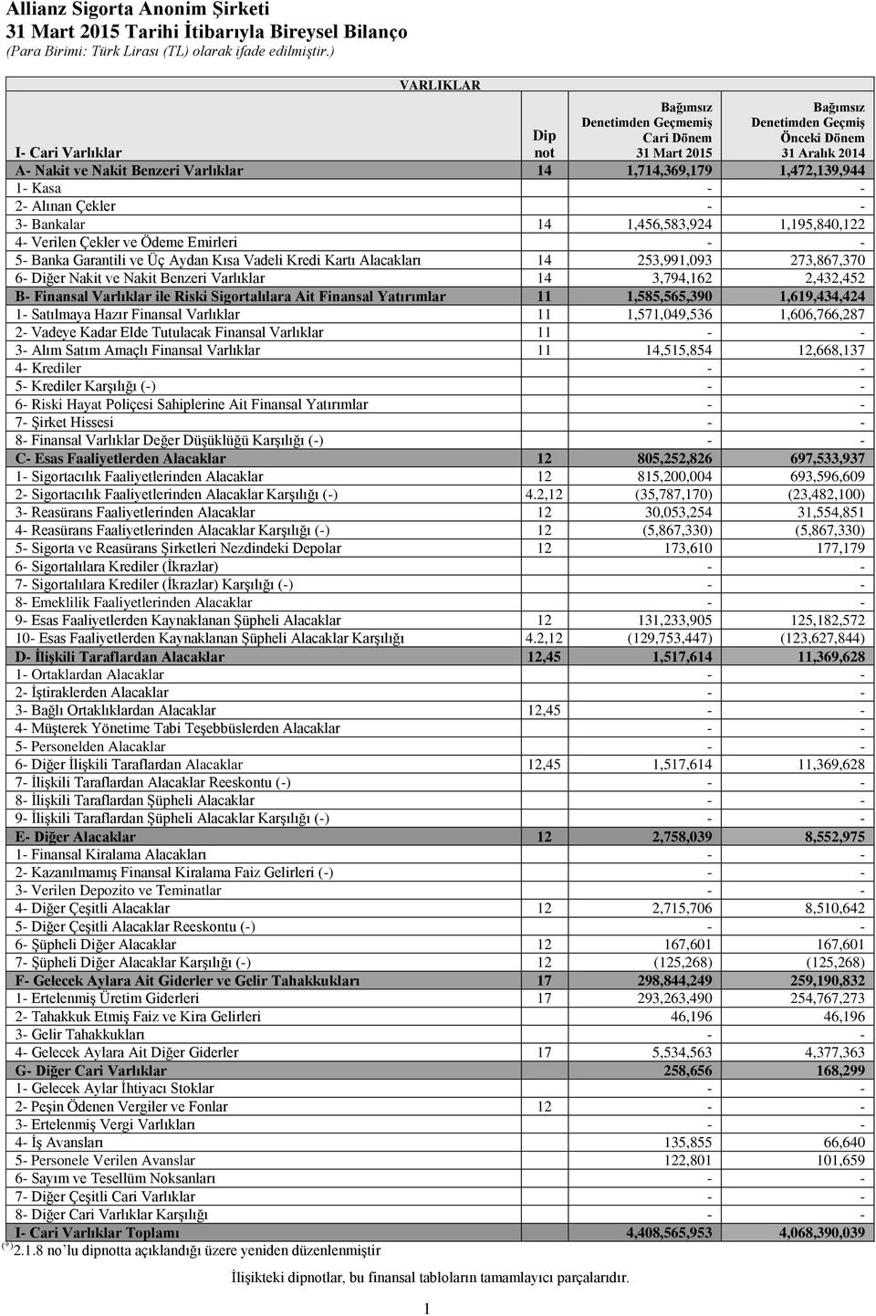 ve Üç Aydan Kısa Vadeli Kredi Kartı Alacakları 14 253,991,093 273,867,370 6- Diğer Nakit ve Nakit Benzeri Varlıklar 14 3,794,162 2,432,452 B- Finansal Varlıklar ile Riski Sigortalılara Ait Finansal