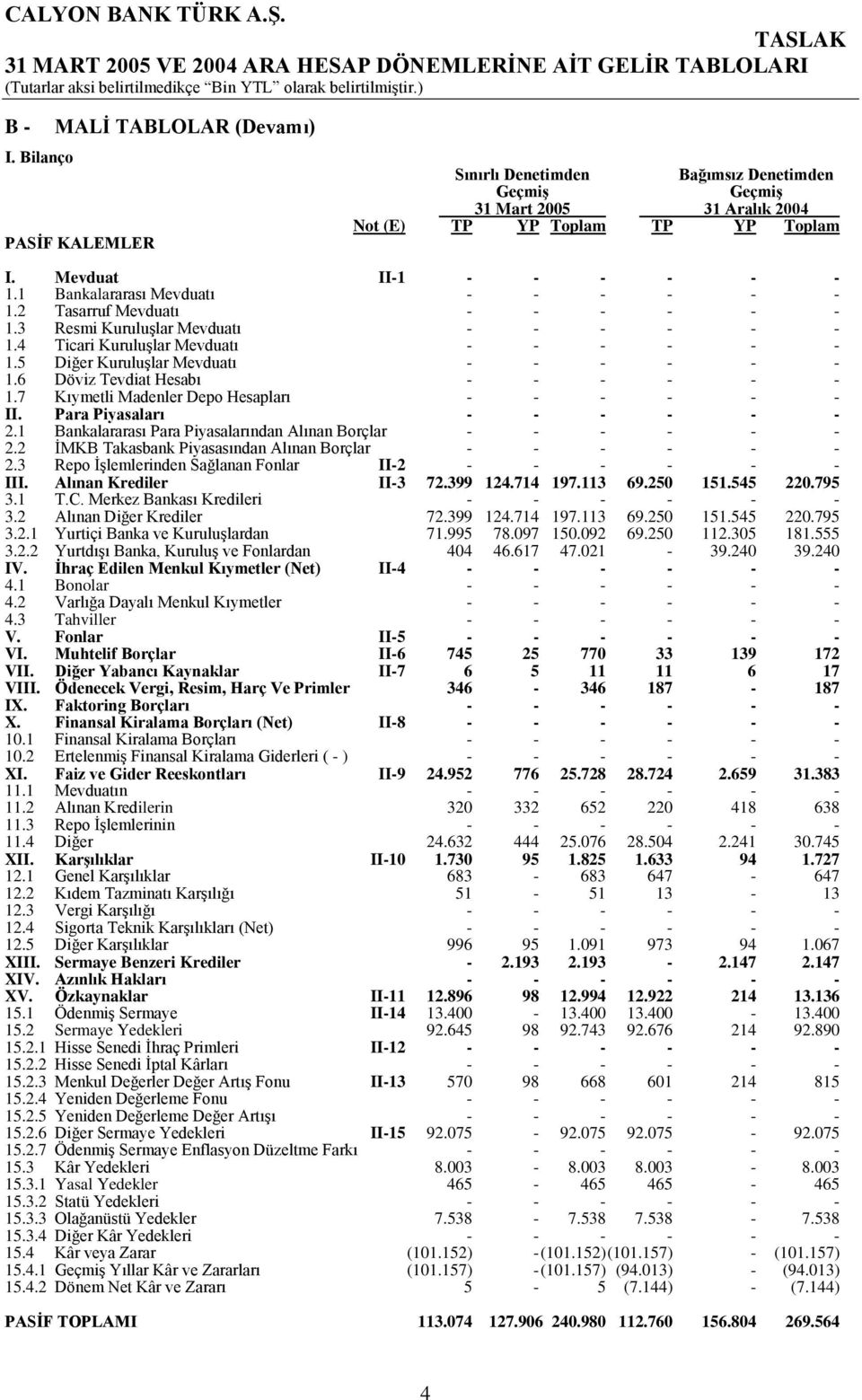 2 Tasarruf Mevduatı - - - - - - 1.3 Resmi Kuruluşlar Mevduatı - - - - - - 1.4 Ticari Kuruluşlar Mevduatı - - - - - - 1.5 Diğer Kuruluşlar Mevduatı - - - - - - 1.6 Döviz Tevdiat Hesabı - - - - - - 1.