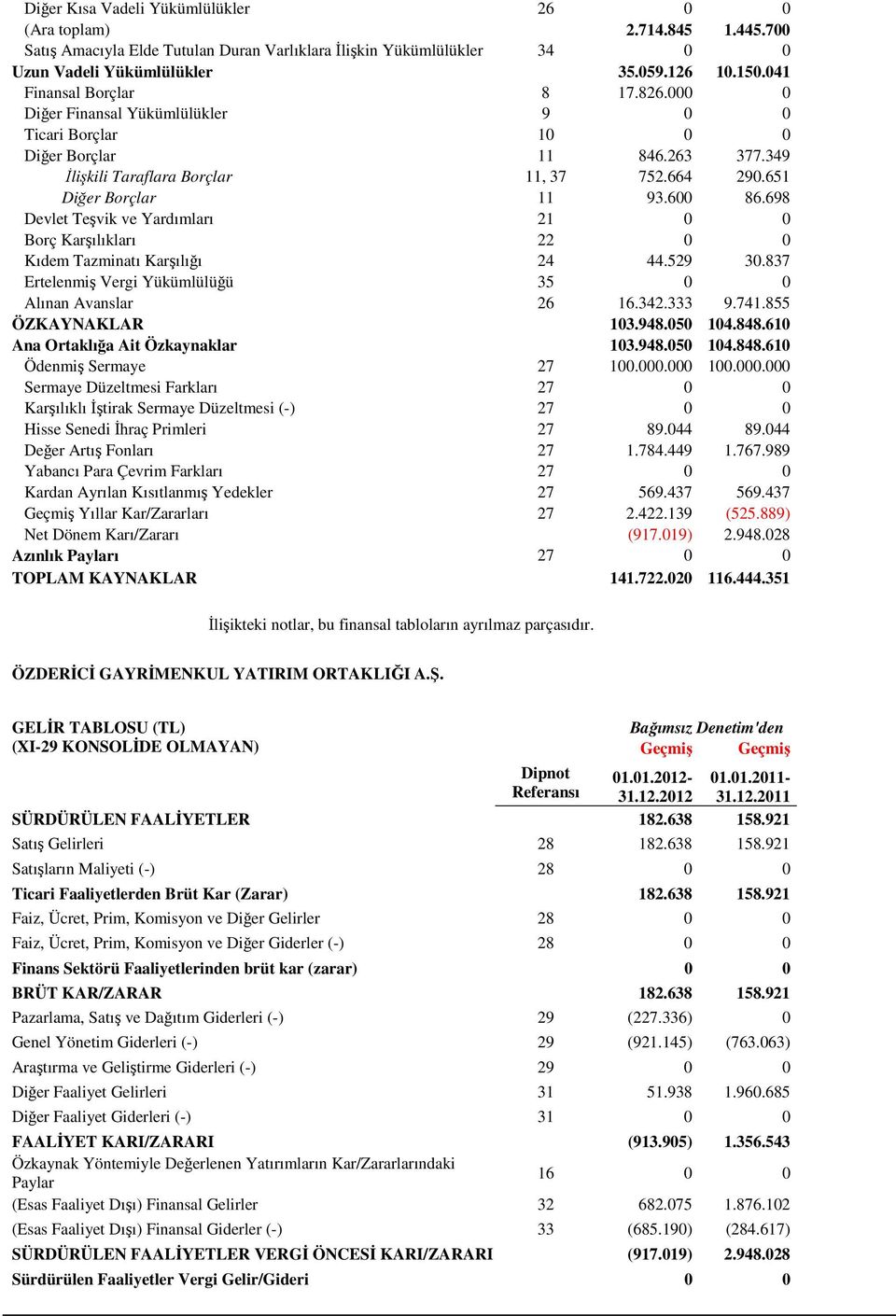 600 86.698 Devlet Teşvik ve Yardımları 21 0 0 Borç Karşılıkları 22 0 0 Kıdem Tazminatı Karşılığı 24 44.529 30.837 Ertelenmiş Vergi Yükümlülüğü 35 0 0 Alınan Avanslar 26 16.342.333 9.741.