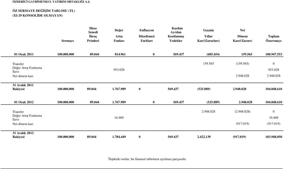 Farkları Yedekler Kar/(Zararları) Karı/(Zararı) Özsermaye 01 Ocak 2011 100.000.000 89.044 814.961 0 569.437 (685.454) 159.565 100.947.553 Transfer 159.565 (159.565) 0 Değer Artış Fonlarına 953.