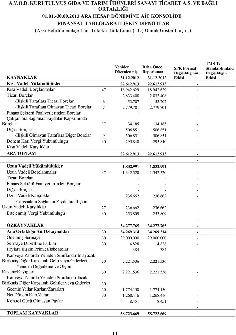 701 2.779.701 - Finans Sektörü Faaliyetlerinden Borçlar - - - Çalışanlara Sağlanan Faydalar Kapsamında Borçlar 27 34.185 34.185 - Diğer Borçlar 506.851 506.