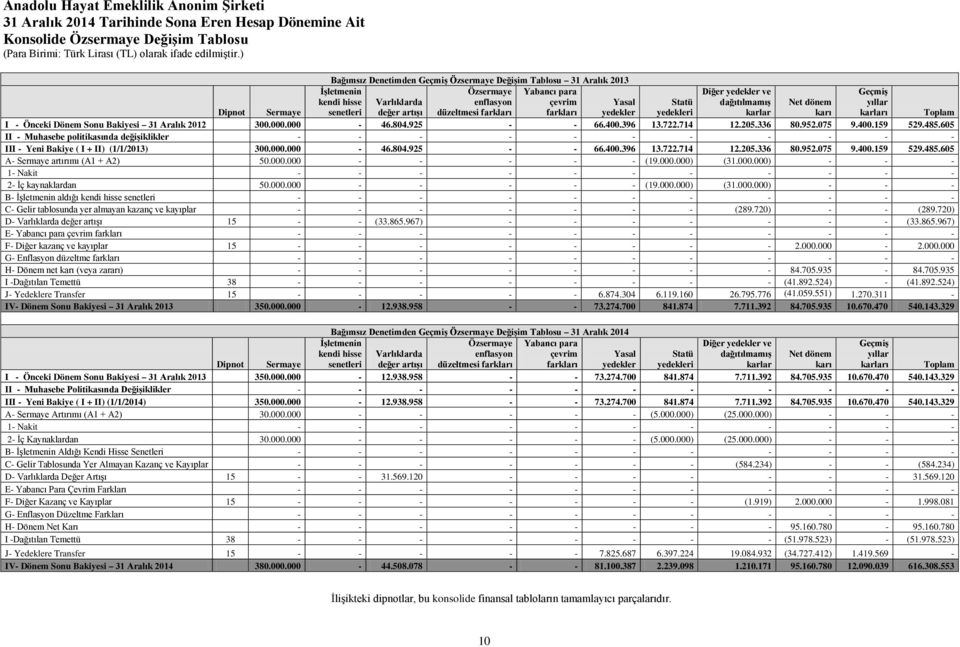 Önceki Dönem Sonu Bakiyesi 31 Aralık 2012 300.000.000-46.804.925 - - 66.400.396 13.722.714 12.205.336 80.952.075 9.400.159 529.485.