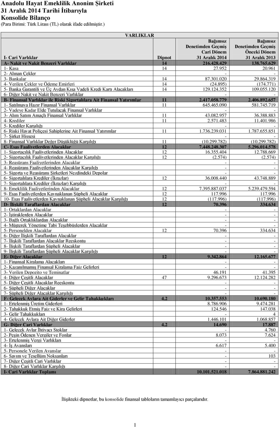 771) 5- Banka Garantili ve Üç Aydan Kısa Vadeli Kredi Kartı Alacakları 14 129.124.352 109.055.