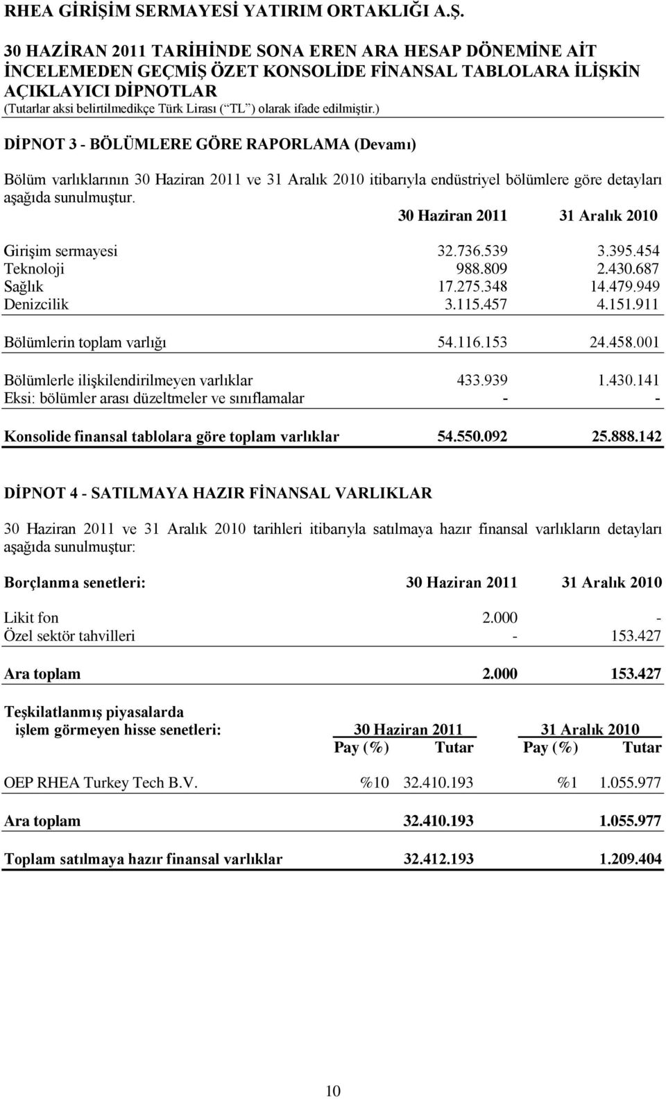 458.001 Bölümlerle ilişkilendirilmeyen varlıklar 433.939 1.430.141 Eksi: bölümler arası düzeltmeler ve sınıflamalar - - Konsolide finansal tablolara göre toplam varlıklar 54.550.092 25.888.