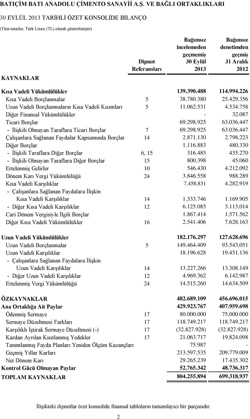 758 Diğer Finansal Yükümlülükler - 32.087 Ticari Borçlar 69.298.925 63.036.447 - İlişkili Olmayan Taraflara Ticari Borçlar 7 69.298.925 63.036.447 Çalışanlara Sağlanan Faydalar Kapsamında Borçlar 14 2.