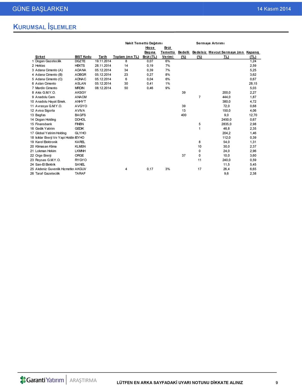 12.2014 34 0,39 7% 5,25 4 Adana Cimento (B) ADBGR 05.12.2014 23 0,27 8% 3,62 5 Adana Cimento (C) ADNAC 05.12.2014 6 0,04 6% 0,67 6 Aslan Cimento ASLAN 05.12.2014 30 0,41 1% 28,15 7 Mardin Cimento MRDIN 08.