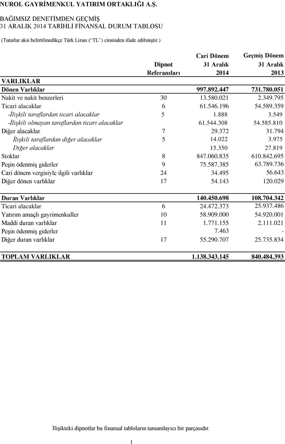 810 Diğer alacaklar 7 29.372 31.794 İlişkili taraflardan diğer alacaklar 5 14.022 3.975 Diğer alacaklar 15.350 27.819 Stoklar 8 847.060.835 610.842.695 Peşin ödenmiş giderler 9 75.587.385 63.789.