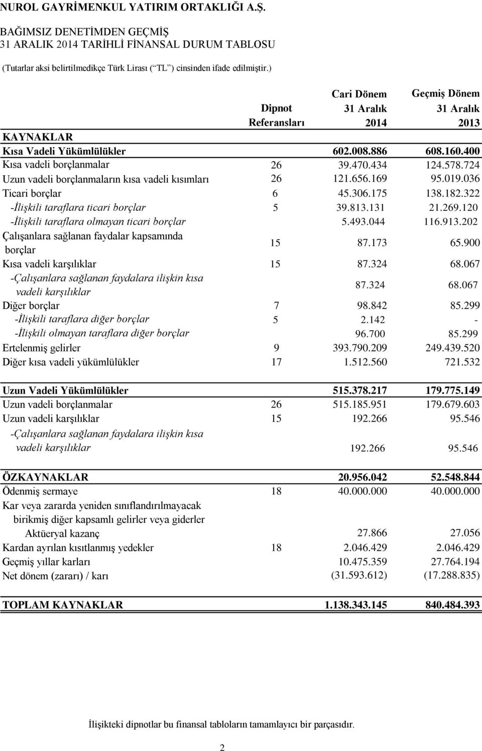 322 -İlişkili taraflara ticari borçlar 5 39.813.131 21.269.120 -İlişkili taraflara olmayan ticari borçlar 5.493.044 116.913.202 Çalışanlara sağlanan faydalar kapsamında borçlar 15 87.173 65.