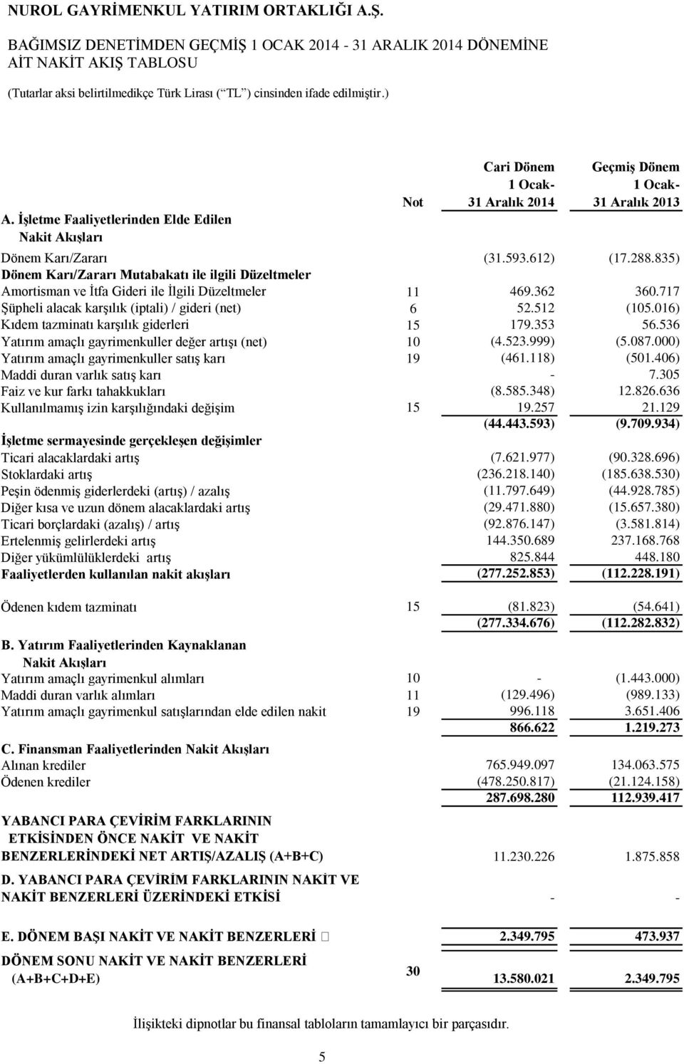 835) Dönem Karı/Zararı Mutabakatı ile ilgili Düzeltmeler Amortisman ve İtfa Gideri ile İlgili Düzeltmeler 11 469.362 360.717 Şüpheli alacak karşılık (iptali) / gideri (net) 6 52.512 (105.