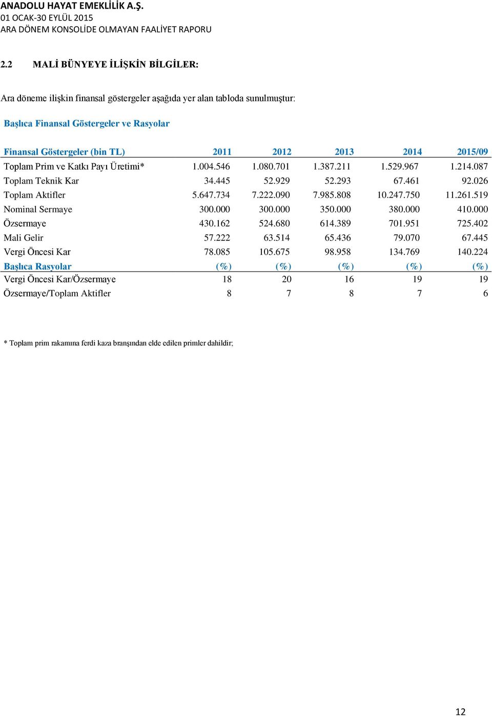 247.750 11.261.519 Nominal Sermaye 300.000 300.000 350.000 380.000 410.000 Özsermaye 430.162 524.680 614.389 701.951 725.402 Mali Gelir 57.222 63.514 65.436 79.070 67.445 Vergi Öncesi Kar 78.085 105.