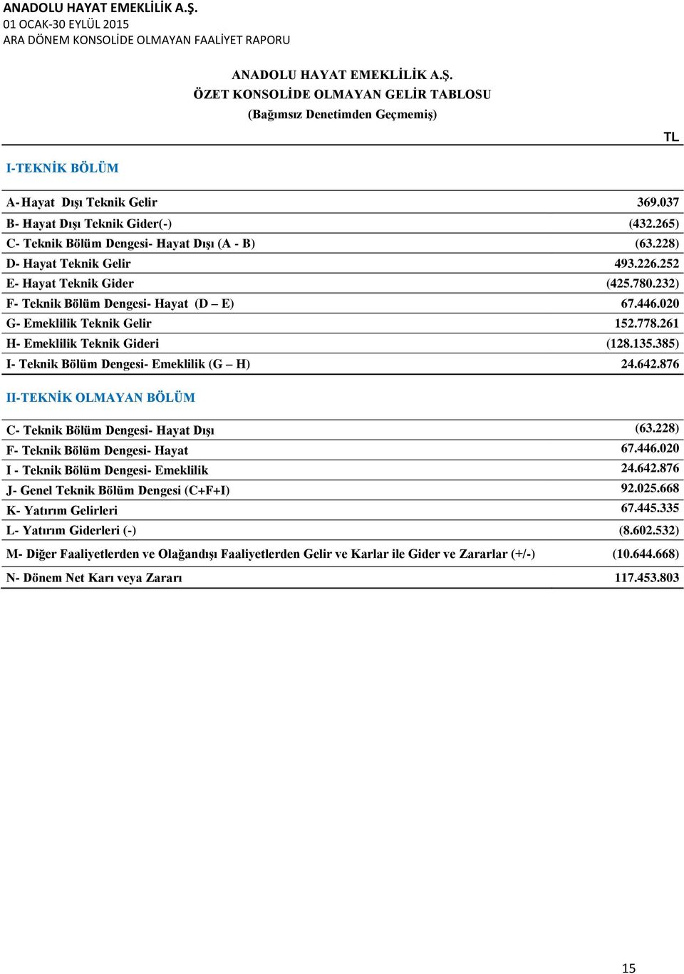 778.261 H Emeklilik Teknik Gideri (128.135.385) I Teknik Bölüm Dengesi Emeklilik (G H) 24.642.876 IITEKNİK OLMAYAN BÖLÜM C Teknik Bölüm Dengesi Hayat Dışı (63.228) F Teknik Bölüm Dengesi Hayat 67.446.