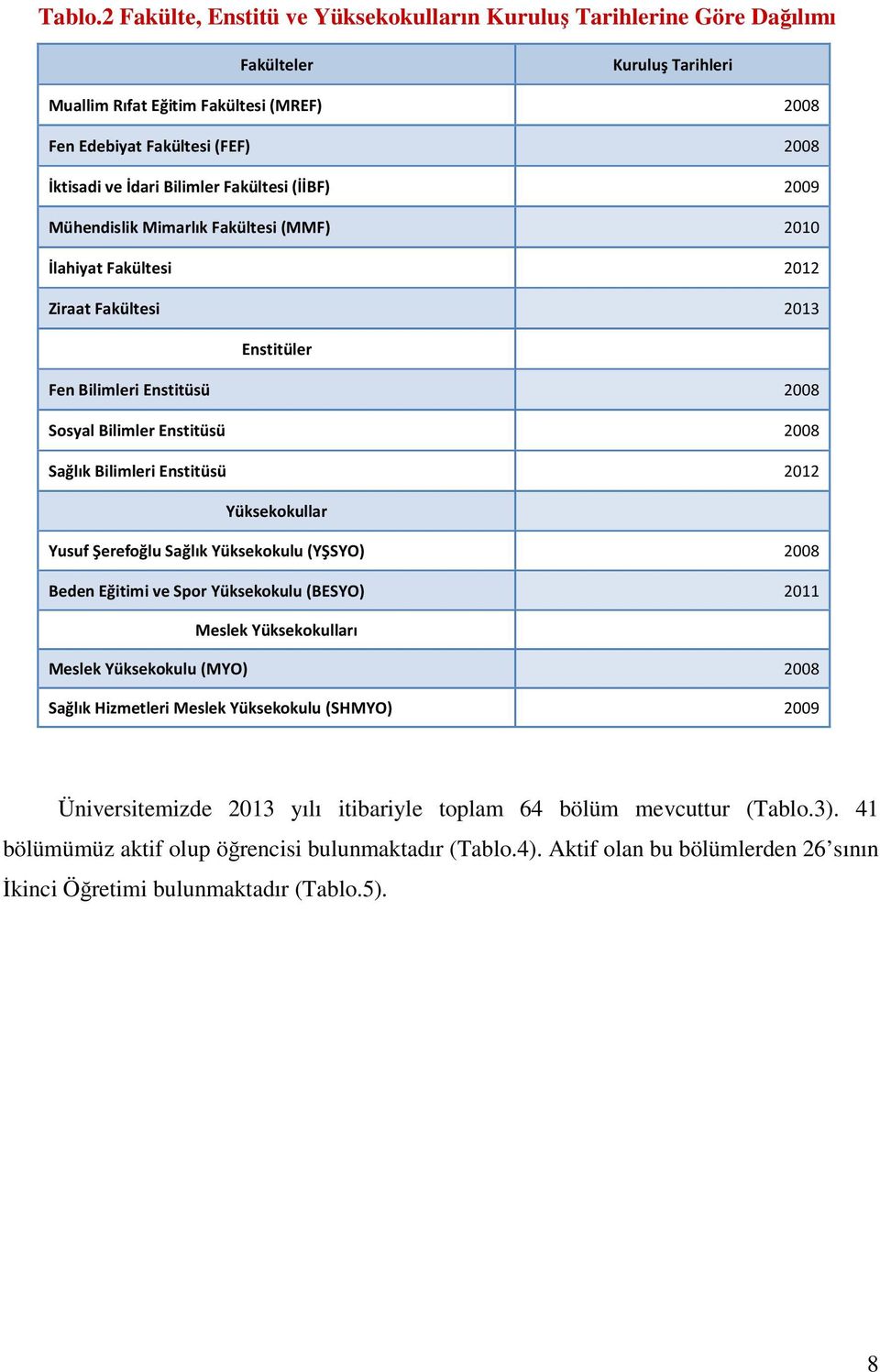 Bilimler Fakültesi (İİBF) 2009 Mühendislik Mimarlık Fakültesi (MMF) 2010 İlahiyat Fakültesi 2012 Ziraat Fakültesi 2013 Enstitüler Fen Bilimleri Enstitüsü 2008 Sosyal Bilimler Enstitüsü 2008 Sağlık