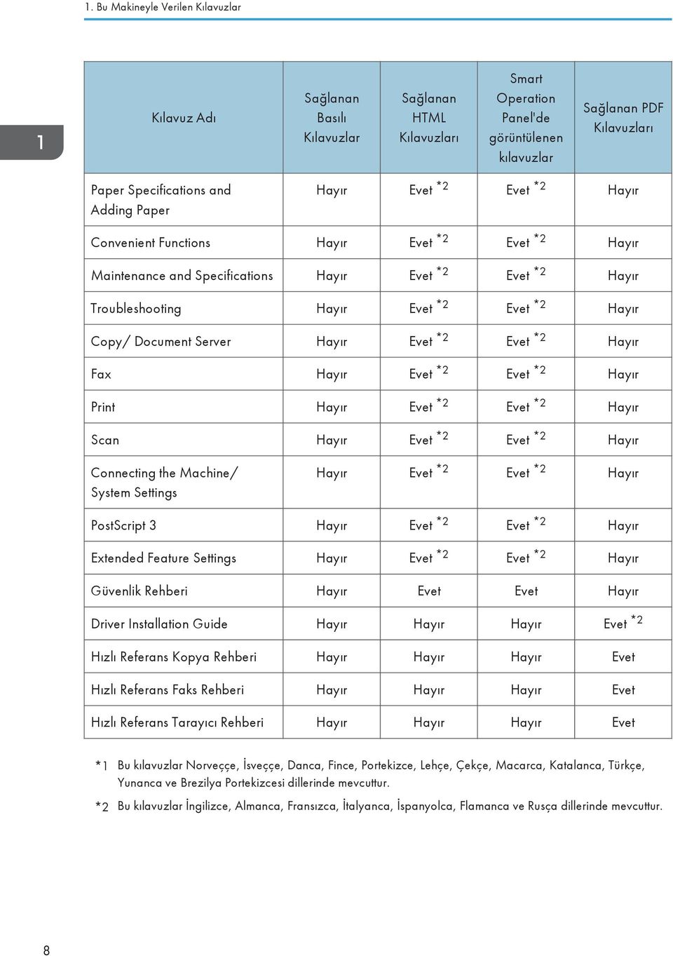 Document Server Hayır Evet *2 Evet *2 Hayır Fax Hayır Evet *2 Evet *2 Hayır Print Hayır Evet *2 Evet *2 Hayır Scan Hayır Evet *2 Evet *2 Hayır Connecting the Machine/ System Settings Hayır Evet *2