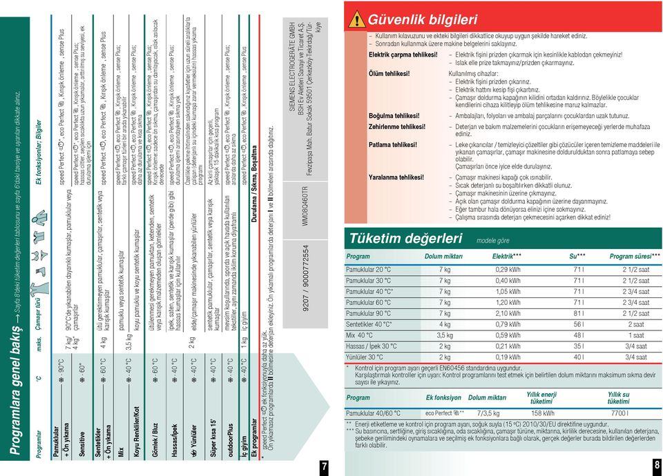 yıkama speed Perfect *, eco Perfect, Kırıık önleme, sense Plus; hassas ciltler, seçilen sıcaklıkta uzun yıkamalar, arttırılmı su seviyesi, ek durulama ilemi için Sensitive - 60 ütü gerektirmeyen