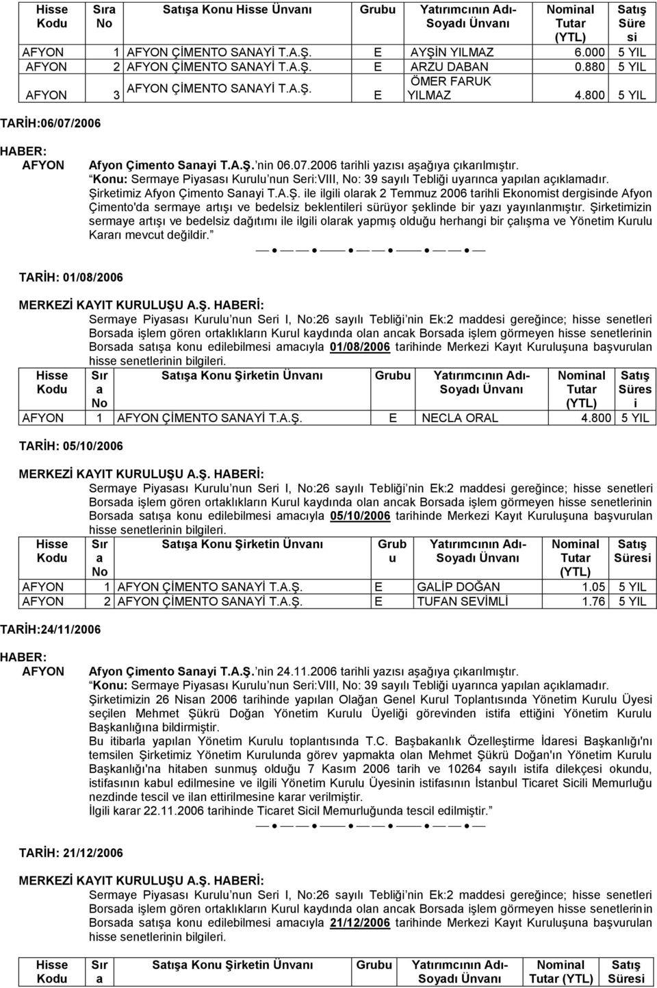 nin 06.07.2006 trihli yzısı şğıy çıkrılmıştır. Şirketimiz Afyon Çimento Snyi T.A.Ş. ile ilgili olrk 2 Temmuz 2006 trihli Ekonomist dergisinde Afyon Çimento'd sermye rtışı ve bedelsiz beklentileri sürüyor şeklinde bir yzı yyınlnmıştır.