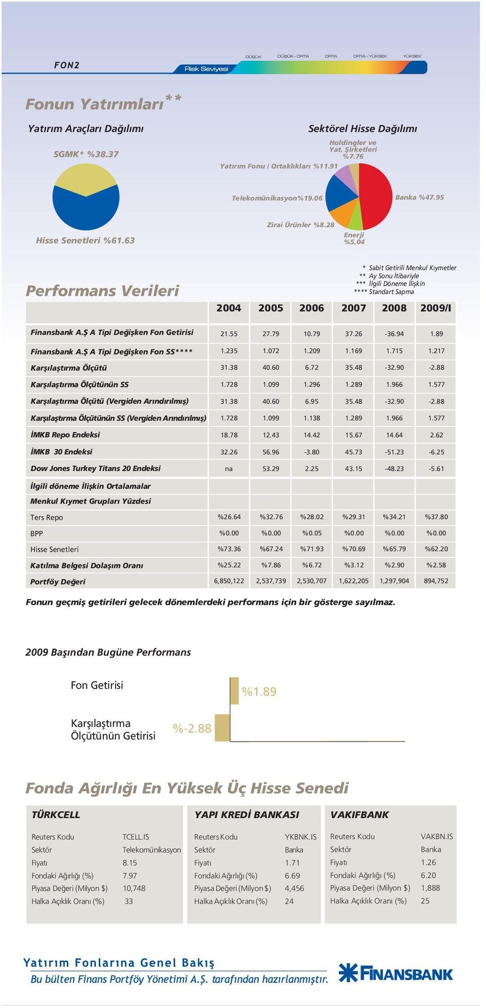 04 Performans Verileri 2004 2005 * Sabit Getirili Menkul K ymetler ** Ay Sonu tibariyle *** lgili Döneme liflkin **** Standart Sapma 2006 2007 2008 2009/I Finansbank A.