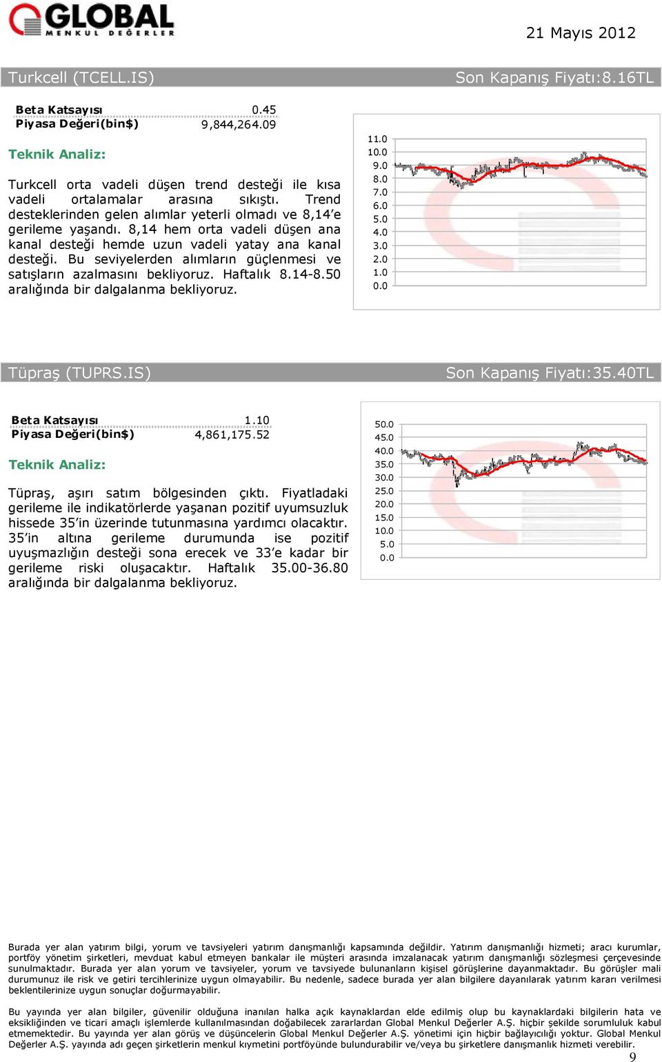 Bu seviyelerden alımların güçlenmesi ve satışların azalmasını bekliyoruz. 8.14-8.50 aralığında bir dalgalanma bekliyoruz. 1 1 9.0 8.0 7.0 Tüpraş (TUPRS.IS) Son Kapanış :35.40TL 1.10 4,861,175.