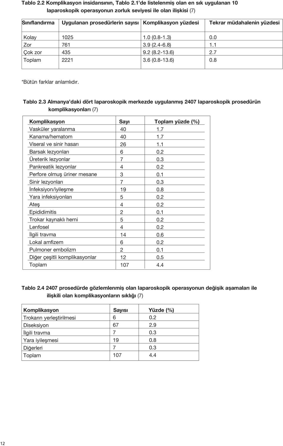 Kolay 1025 1.0 (0.8-1.3) 0.0 Zor 761 3.9 (2.4-6.8) 1.1 Çok zor 435 9.2 (8.2-13.6) 2.7 Toplam 2221 3.6 (0.8-13.6) 0.8 *Bütün farklar anlaml d r. Tablo 2.