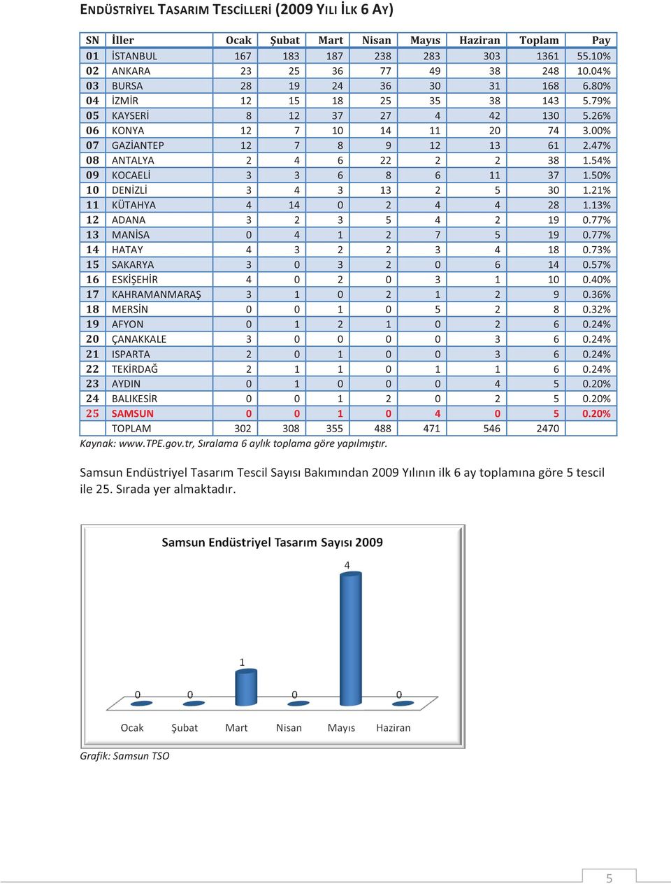 47% 8 ANTALYA 2 4 6 22 2 2 38 1.54% 9 KOCAELİ 3 3 6 8 6 11 37 1.5% 1 DENİZLİ 3 4 3 13 2 5 3 1.21% 11 KÜTAHYA 4 14 2 4 4 28 1.13% 12 ADANA 3 2 3 5 4 2 19.77% 13 MANİSA 4 1 2 7 5 19.