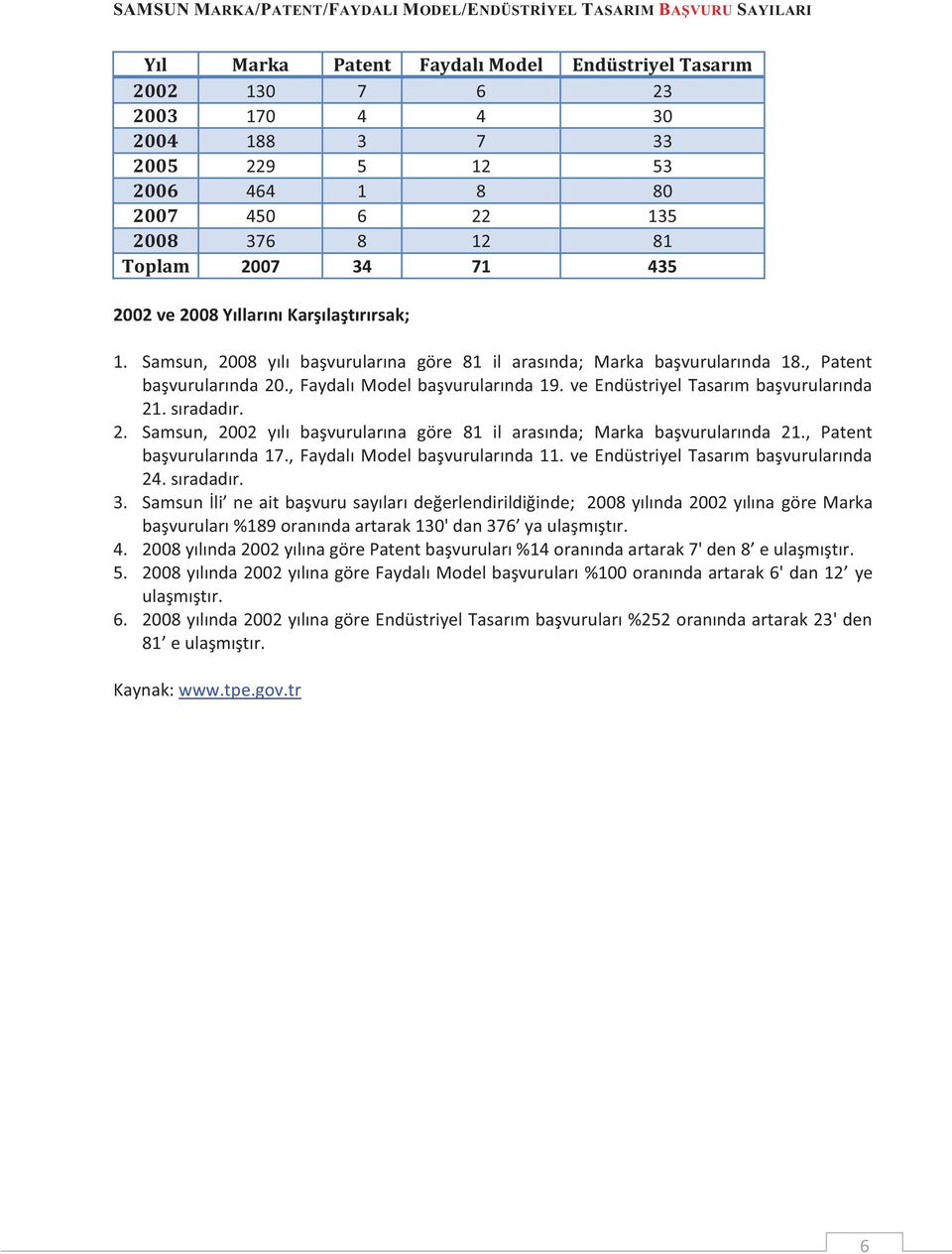 , Faydalı Model başvurularında 19. ve Endüstriyel Tasarım başvurularında 21. sıradadır. 2. Samsun, 22 yılı başvurularına göre 81 il arasında; Marka başvurularında 21., Patent başvurularında 17.