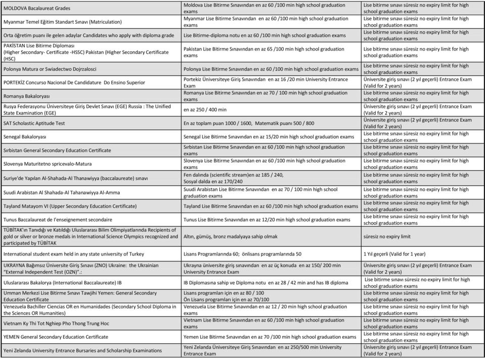 Rusya Federasyonu Üniversiteye Giriş Devlet Sınavı (EGE) Russia : The Unified State Examination (EGE) Moldova Lise Bitirme Sınavından en az 60 /100 min high school graduation Myanmar Lise Bitirme