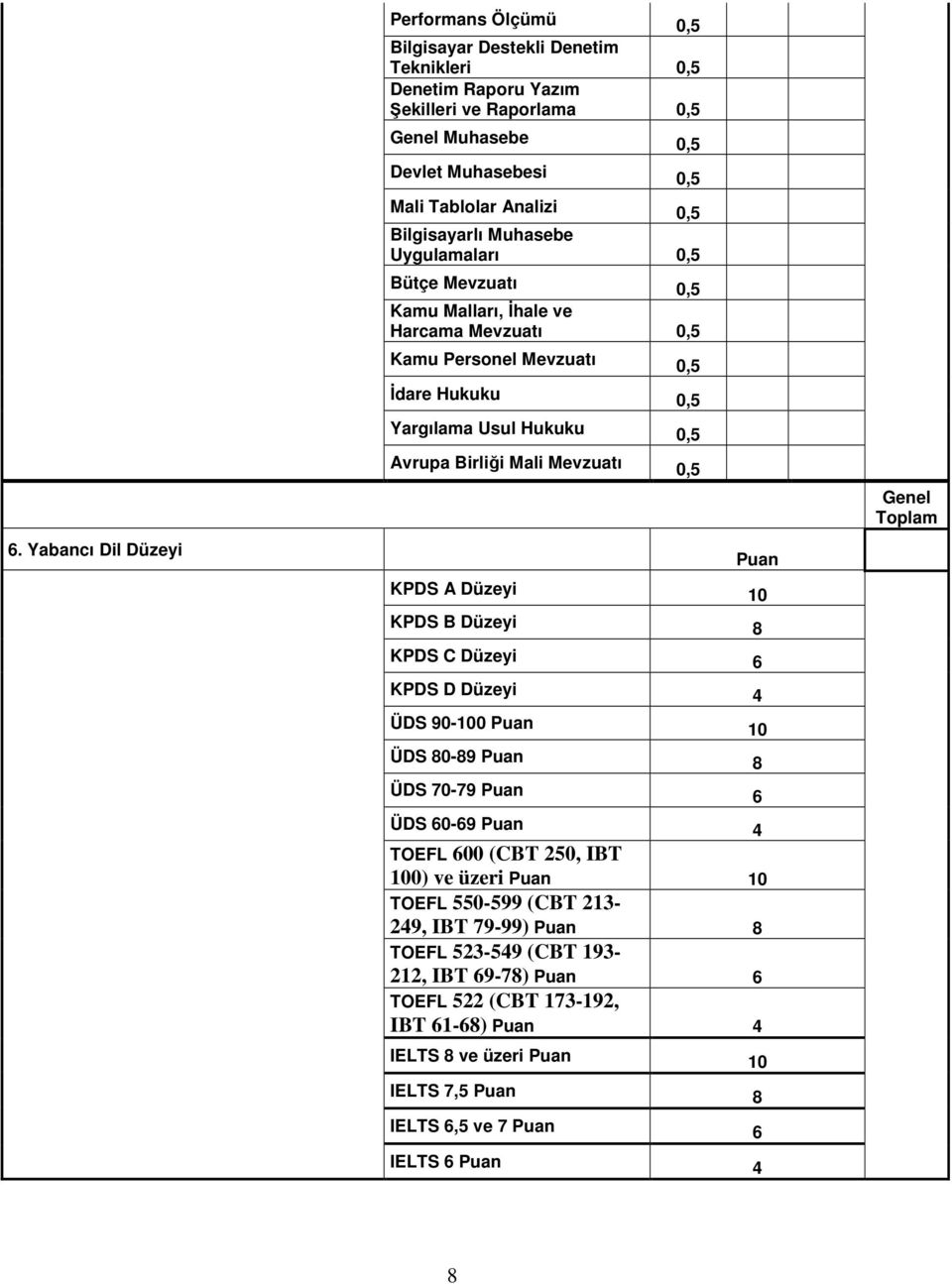 Yabancı Dil Düzeyi Puan KPDS A Düzeyi 10 KPDS B Düzeyi 8 KPDS C Düzeyi 6 KPDS D Düzeyi 4 ÜDS 90-100 Puan 10 ÜDS 80-89 Puan 8 ÜDS 70-79 Puan 6 ÜDS 60-69 Puan 4 TOEFL 600 (CBT 50, IBT 100) ve üzeri