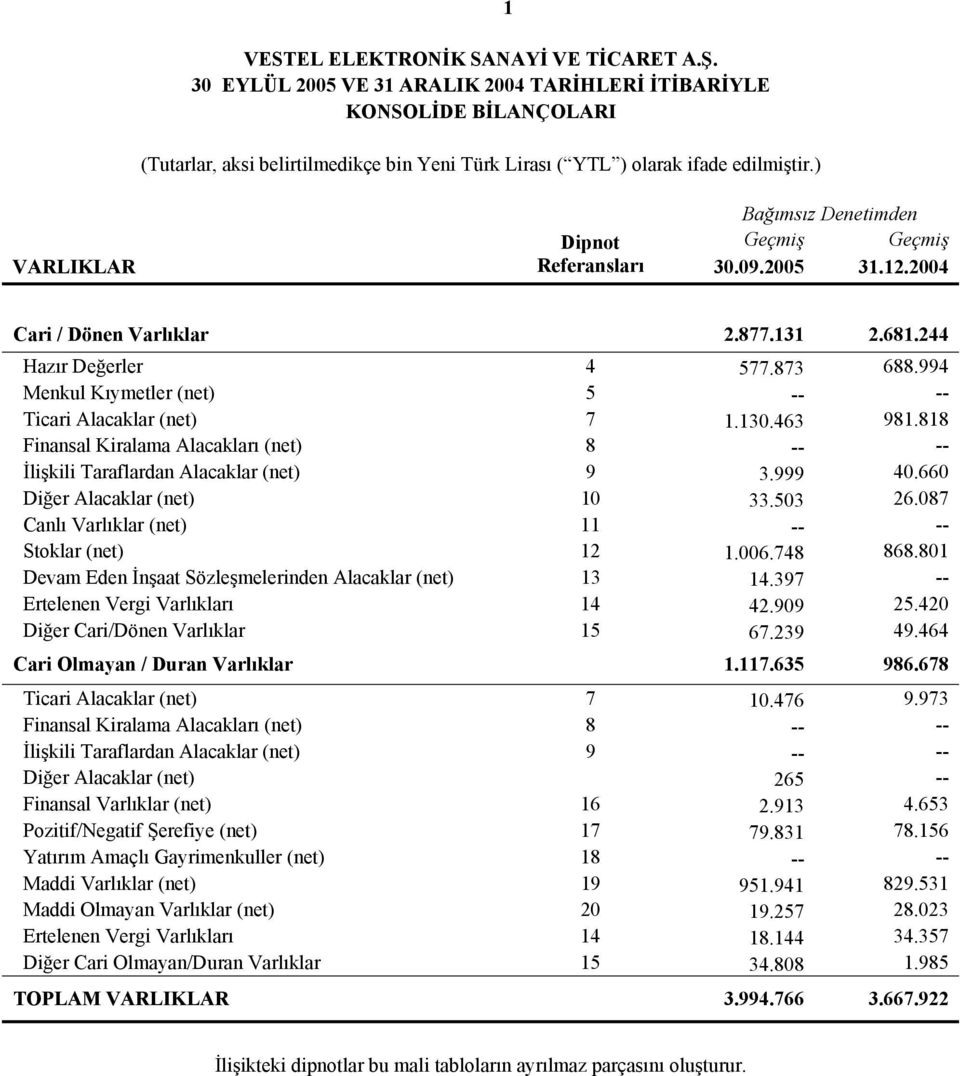 999 40.660 Diğer Alacaklar (net) 10 33.503 26.087 Canlı Varlıklar (net) 11 -- -- Stoklar (net) 12 1.006.748 868.801 Devam Eden İnşaat Sözleşmelerinden Alacaklar (net) 13 14.