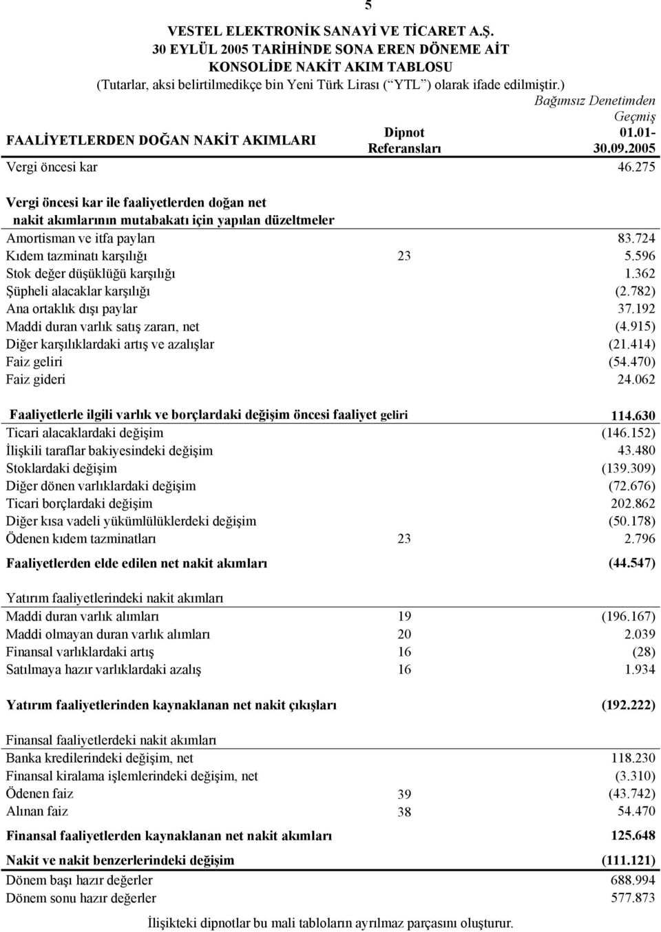 596 Stok değer düşüklüğü karşılığı 1.362 Şüpheli alacaklar karşılığı (2.782) Ana ortaklık dışı paylar 37.192 Maddi duran varlık satış zararı, net (4.915) Diğer karşılıklardaki artış ve azalışlar (21.