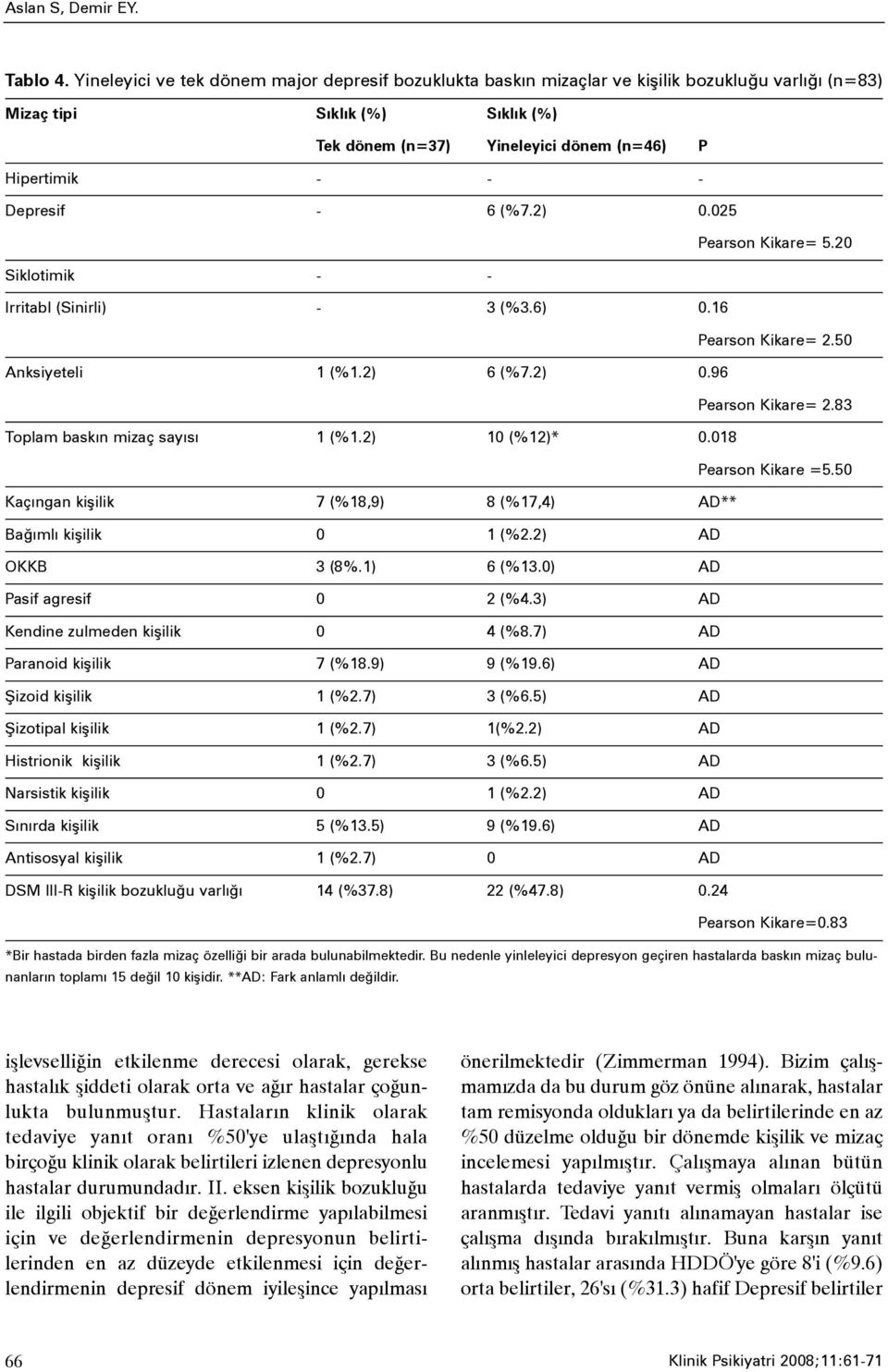 Depresif - 6 (%7.2) 0.025 Pearson Kikare= 5.20 Siklotimik - - Irritabl (Sinirli) - 3 (%3.6) 0.16 Pearson Kikare= 2.50 Anksiyeteli 1 (%1.2) 6 (%7.2) 0.96 Pearson Kikare= 2.