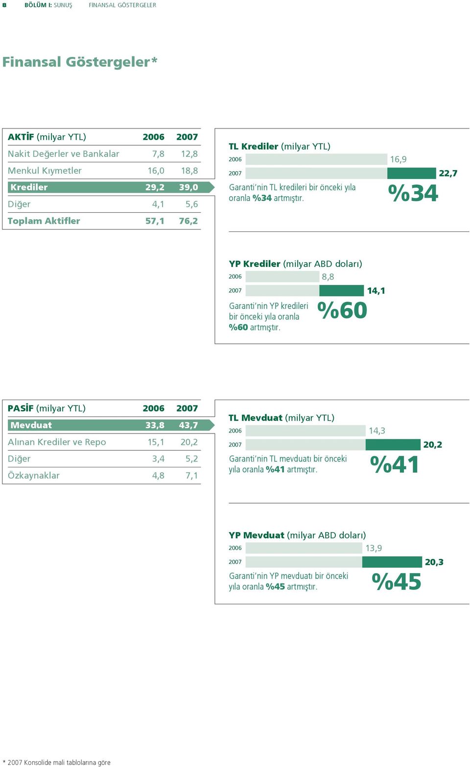 16,9 %34 22,7 YP Krediler (milyar ABD dolar ) 2006 8,8 2007 Garanti nin YP kredileri bir önceki y la oranla %60 artm flt r.