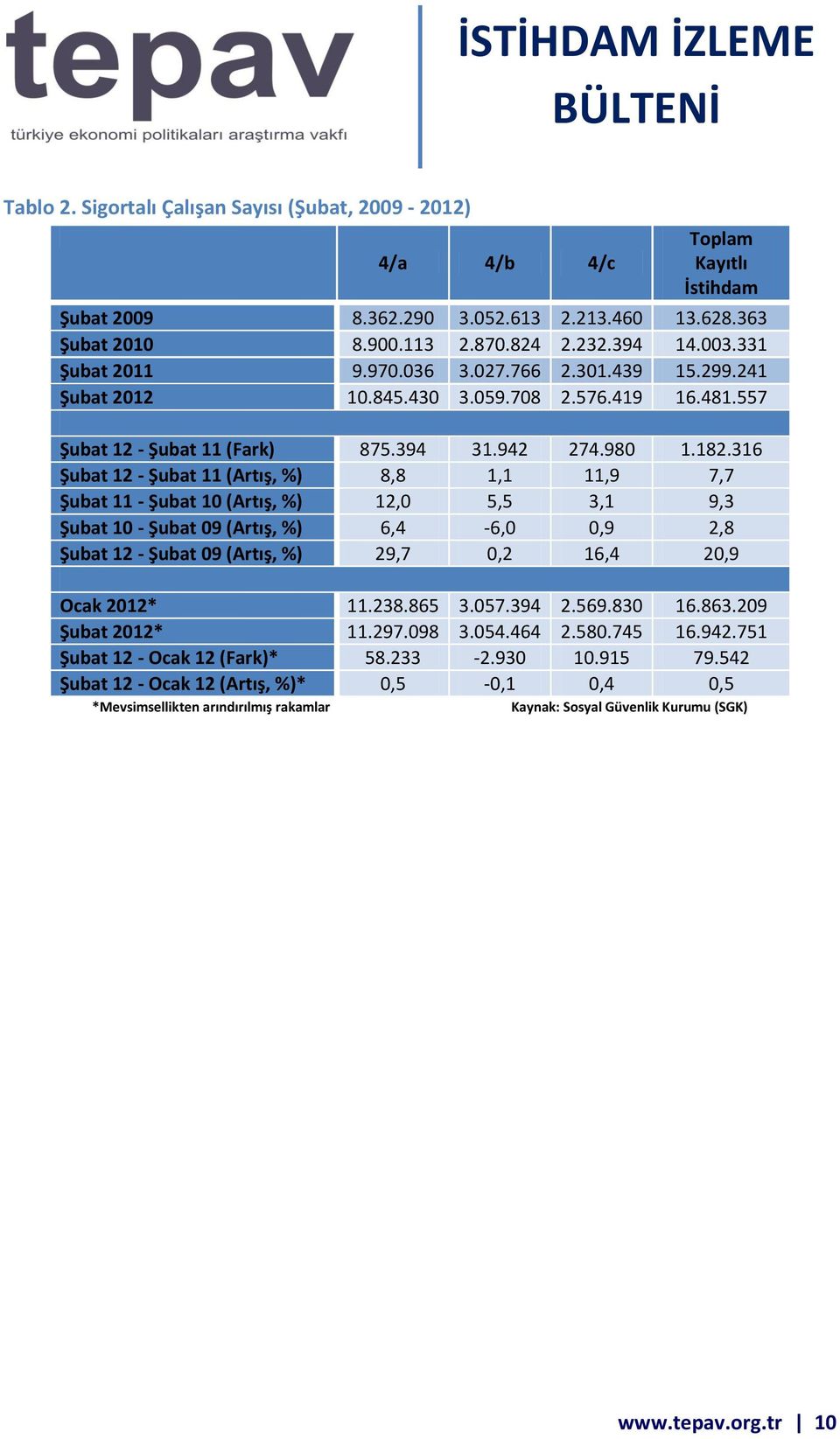 316 12-11 (Artış, %) 8,8 1,1 11,9 7,7 11-10 (Artış, %) 12,0 5,5 3,1 9,3 10-09 (Artış, %) 6,4-6,0 0,9 2,8 12-09 (Artış, %) 29,7 0,2 16,4 20,9 2012* 11.238.865 3.057.394 2.