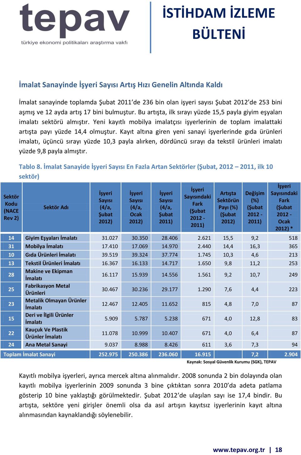 Kayıt altına giren yeni sanayi işyerlerinde gıda ürünleri imalatı, üçüncü sırayı yüzde 10,3 payla alırken, dördüncü sırayı da tekstil ürünleri imalatı yüzde 9,8 payla almıştır. Tablo 8.