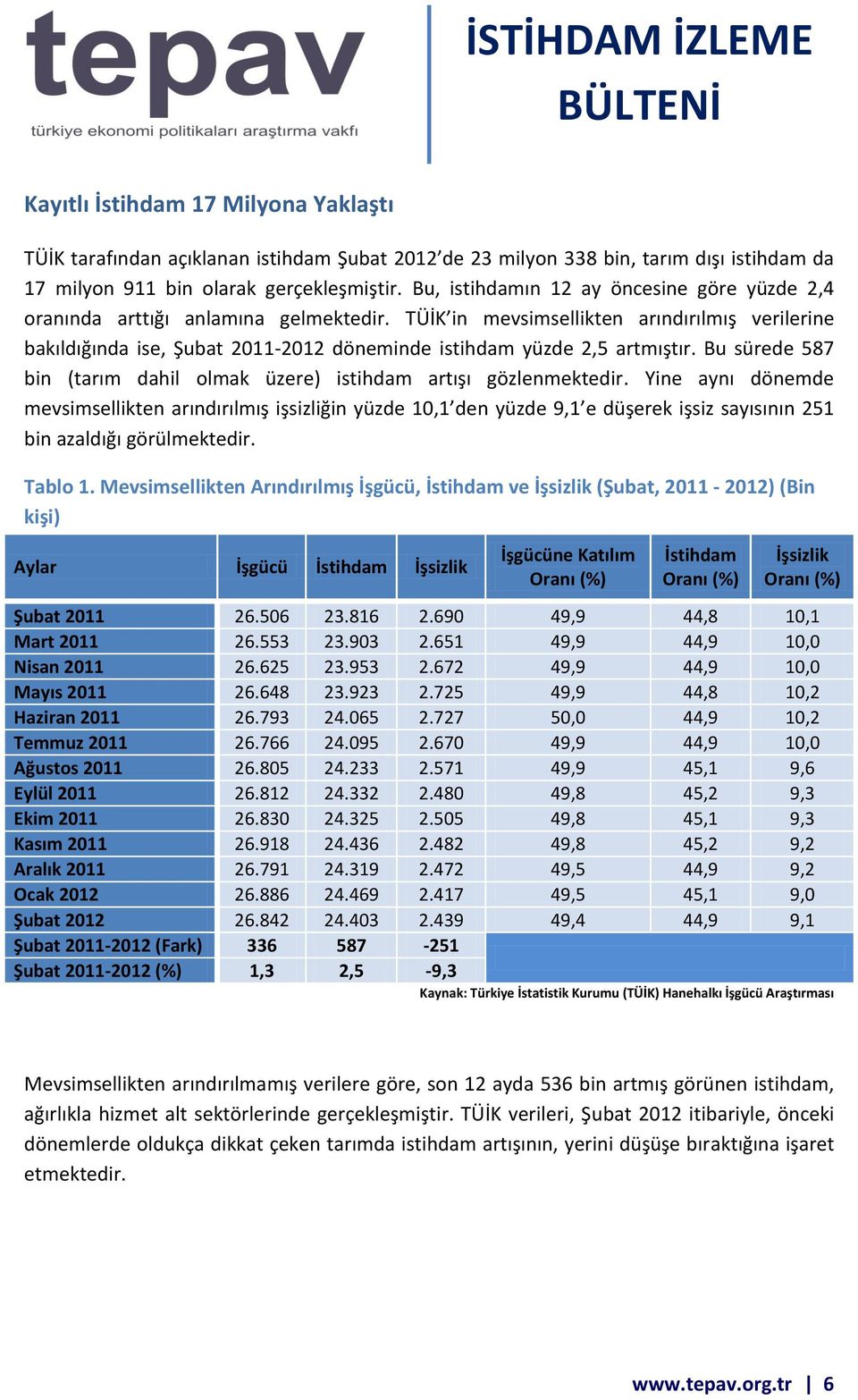 Bu sürede 587 bin (tarım dahil olmak üzere) istihdam artışı gözlenmektedir.