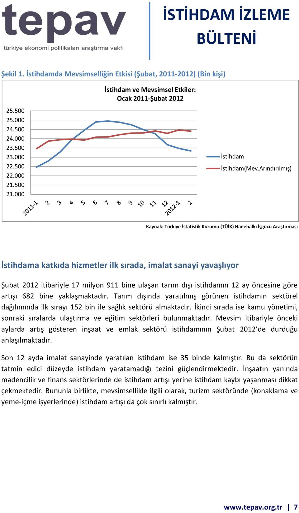 dışı istihdamın 12 ay öncesine göre artışı 682 bine yaklaşmaktadır. Tarım dışında yaratılmış görünen istihdamın sektörel dağılımında ilk sırayı 152 bin ile sağlık sektörü almaktadır.